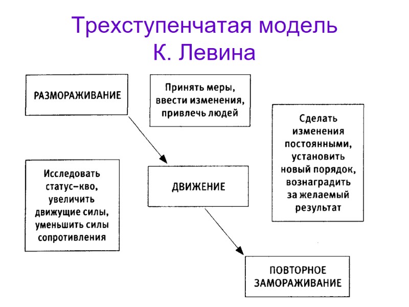 Трехступенчатая модель  К. Левина